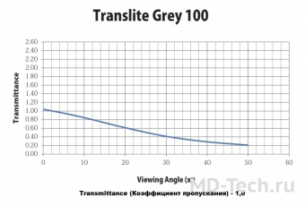 Harkness screens TRANSLITE GREY 100 экранное полотно для обратной проекции, более гибкая альтернатива Translite ™ Grey 65.