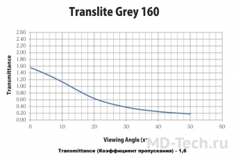 Harkness screens TRANSLITE GRAY 160 экранное полотно для обратной проекции с более высоким коэффициентом пропускания, альтернативный Transite ™ Grey 100