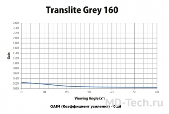 Harkness screens TRANSLITE GRAY 160 экранное полотно для обратной проекции с более высоким коэффициентом пропускания, альтернативный Transite ™ Grey 100