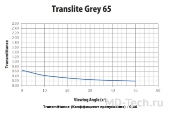 Harkness screens TRANSLITE GREY 65 экранное полотно для обратной проекции, при использовании в условиях контролируемого освещения и подходит для смешивания краев изображений